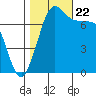 Rosario tide chart for Sunday, October 22, 2023
