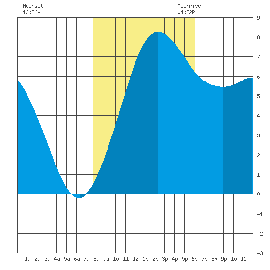 Rosario tide chart for Monday, October 23, 2023