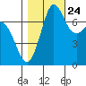 Rosario tide chart for Tuesday, October 24, 2023