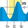 Rosario tide chart for Wednesday, October 25, 2023