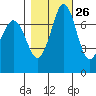 Rosario tide chart for Thursday, October 26, 2023