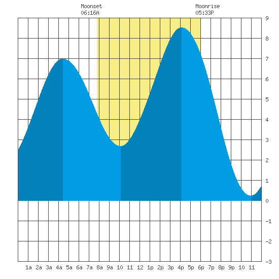 Rosario tide chart for Friday, October 27, 2023