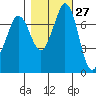 Rosario tide chart for Friday, October 27, 2023