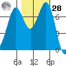 Rosario tide chart for Saturday, October 28, 2023