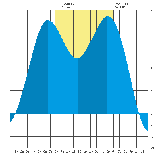 Rosario tide chart for Sunday, October 29, 2023