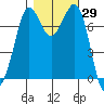 Rosario tide chart for Sunday, October 29, 2023