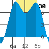 Rosario tide chart for Monday, October 30, 2023