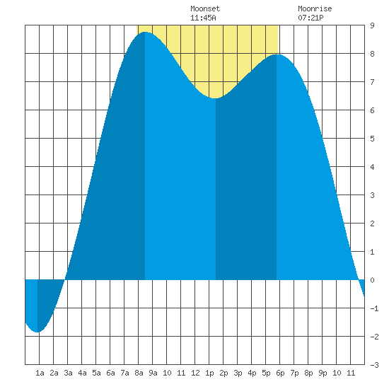Rosario tide chart for Tuesday, October 31, 2023