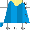 Rosario tide chart for Tuesday, October 31, 2023