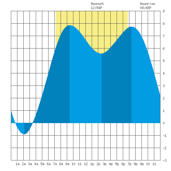 Rosario tide chart for Tuesday, October 3, 2023