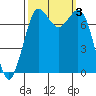 Rosario tide chart for Tuesday, October 3, 2023
