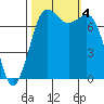 Rosario tide chart for Wednesday, October 4, 2023