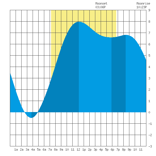 Rosario tide chart for Thursday, October 5, 2023