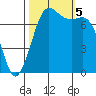 Rosario tide chart for Thursday, October 5, 2023