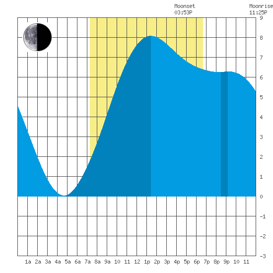 Rosario tide chart for Friday, October 6, 2023