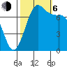 Rosario tide chart for Friday, October 6, 2023