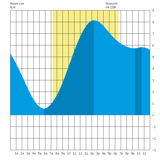 Rosario tide chart for Saturday, October 7, 2023