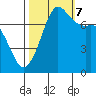 Rosario tide chart for Saturday, October 7, 2023
