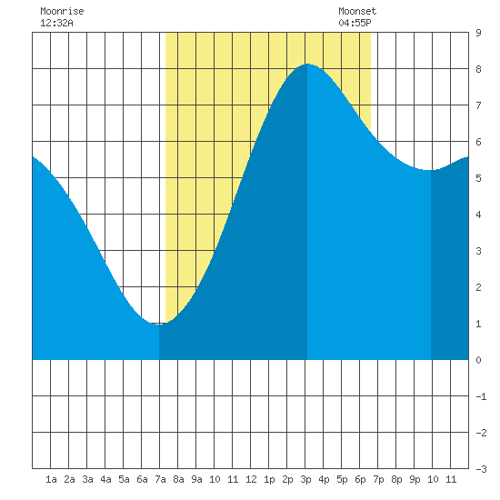 Rosario tide chart for Sunday, October 8, 2023