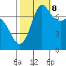 Rosario tide chart for Sunday, October 8, 2023