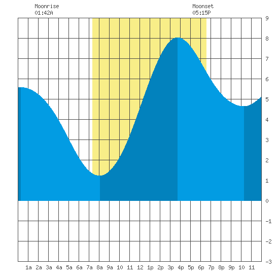 Rosario tide chart for Monday, October 9, 2023
