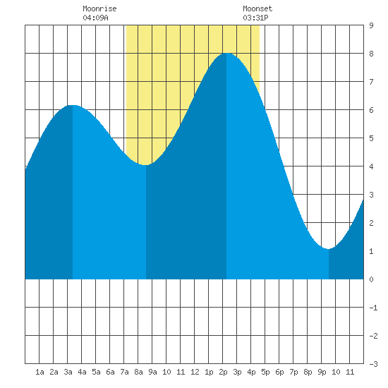 Rosario tide chart for Friday, November 10, 2023