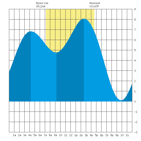 Rosario tide chart for Saturday, November 11, 2023