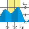 Rosario tide chart for Saturday, November 11, 2023