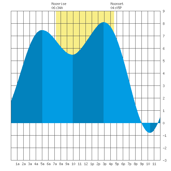 Rosario tide chart for Sunday, November 12, 2023