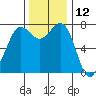 Rosario tide chart for Sunday, November 12, 2023