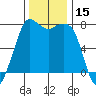 Rosario tide chart for Wednesday, November 15, 2023