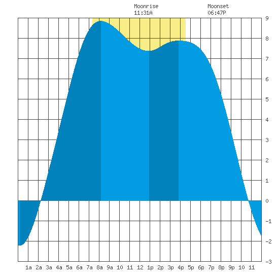 Rosario tide chart for Thursday, November 16, 2023
