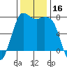 Rosario tide chart for Thursday, November 16, 2023