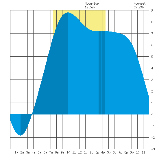 Rosario tide chart for Saturday, November 18, 2023