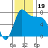 Rosario tide chart for Sunday, November 19, 2023