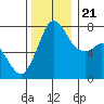 Rosario tide chart for Tuesday, November 21, 2023