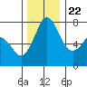Rosario tide chart for Wednesday, November 22, 2023