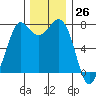 Rosario tide chart for Sunday, November 26, 2023