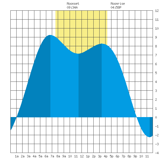 Rosario tide chart for Tuesday, November 28, 2023