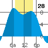 Rosario tide chart for Tuesday, November 28, 2023