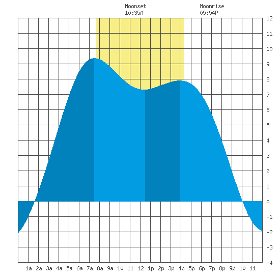 Rosario tide chart for Wednesday, November 29, 2023