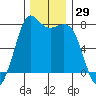 Rosario tide chart for Wednesday, November 29, 2023