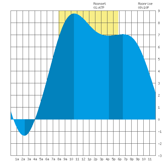 Rosario tide chart for Thursday, November 2, 2023