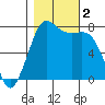 Rosario tide chart for Thursday, November 2, 2023