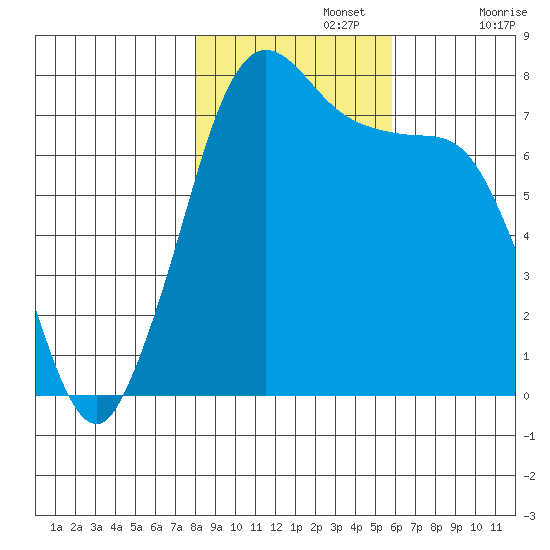 Rosario tide chart for Friday, November 3, 2023