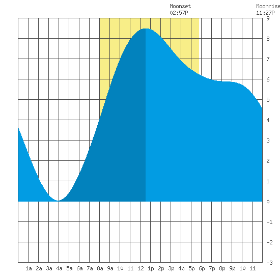 Rosario tide chart for Saturday, November 4, 2023