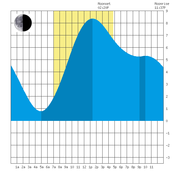 Rosario tide chart for Sunday, November 5, 2023