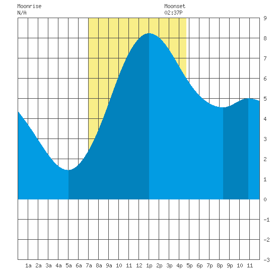 Rosario tide chart for Monday, November 6, 2023