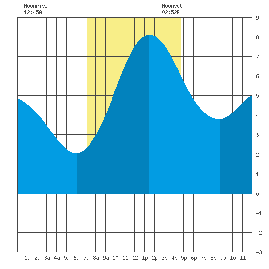 Rosario tide chart for Tuesday, November 7, 2023