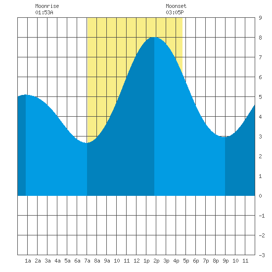 Rosario tide chart for Wednesday, November 8, 2023